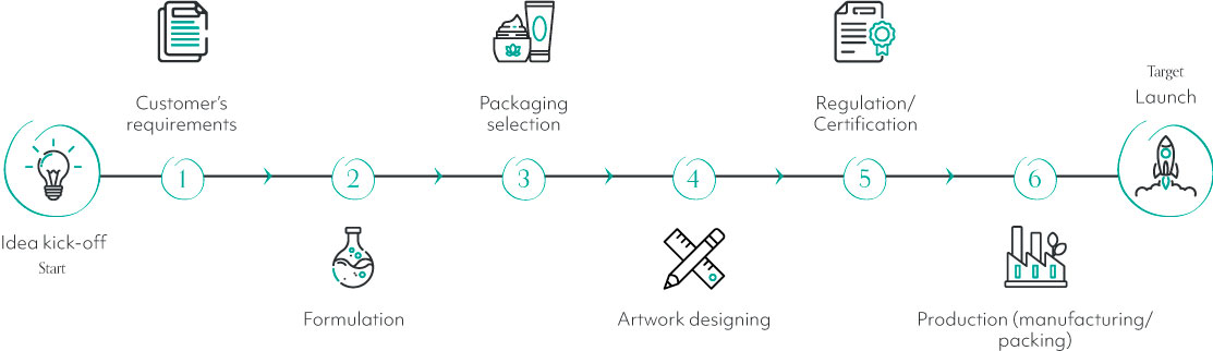 Development Process