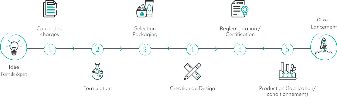 Process de developpement