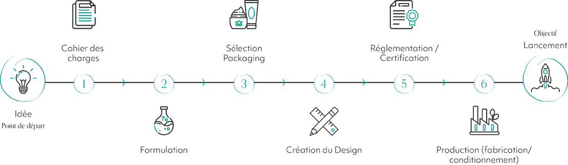 Process de developpement